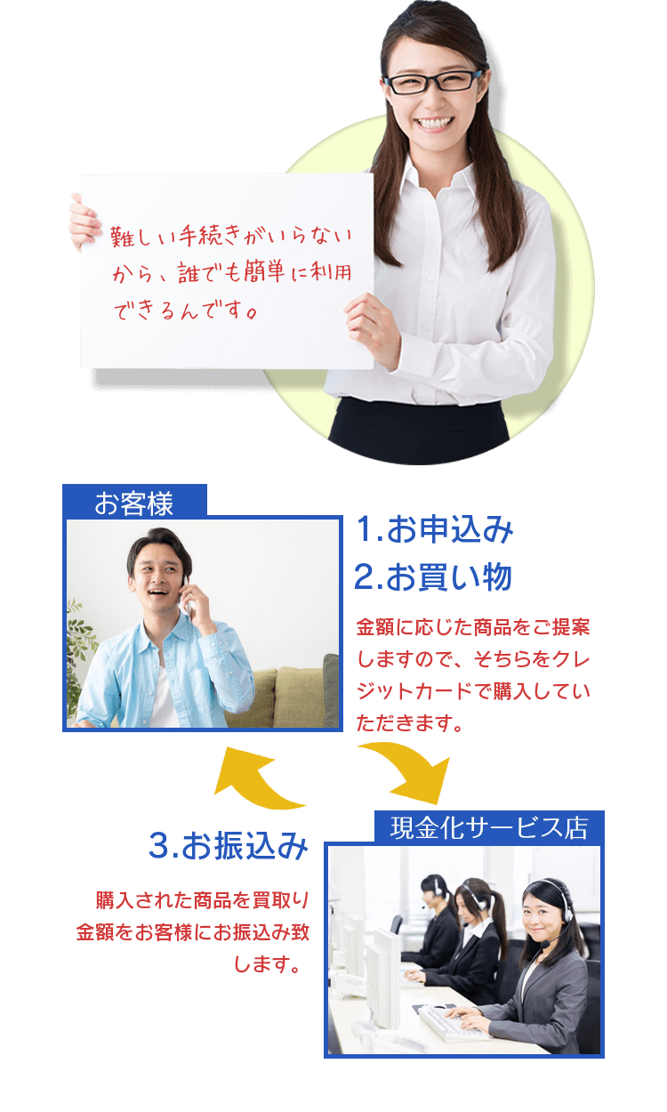 難しい手続きがいらないから、誰でも簡単に利用できるんです。お客様【1】お申込【2】お買い物「金額に応じた商品をご提案しますので、そちらをクレジットカードで購入していただきます。」現金化サービス店【3】お振込み「購入された商品を買取、金額をお客様にお振込み致します。」